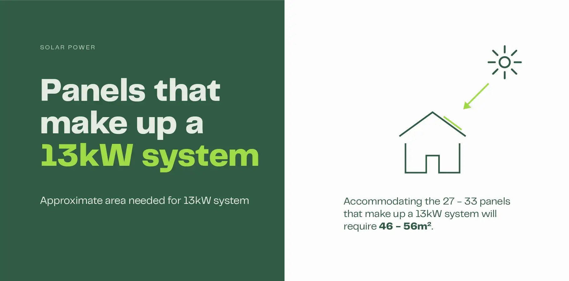 The image shows the outline of a house with the sun shining on solar panels on the side of the roof. Text below explains that roof area of between 46 - 56m2 will be required to fit the 27 - 33 panels that make a 13kW system.