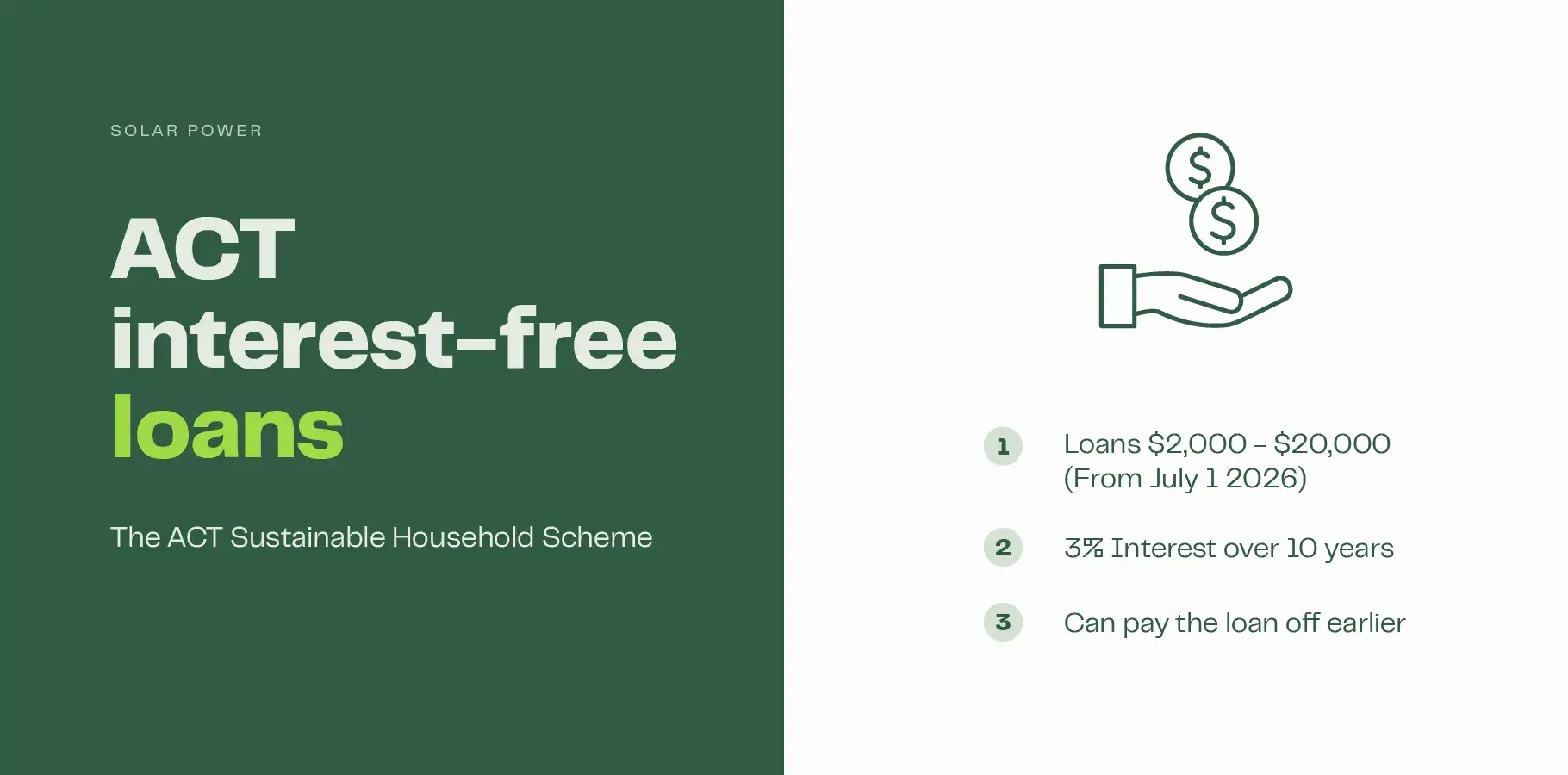 The infographic lists the three key components of the ACT government's interest-free loans: 1. Loans are between $2,000 - $20,000 (from July 1 2026), 2. Loans are 3% interest for up to 10 years, 3. Loans can be paid off earlier.