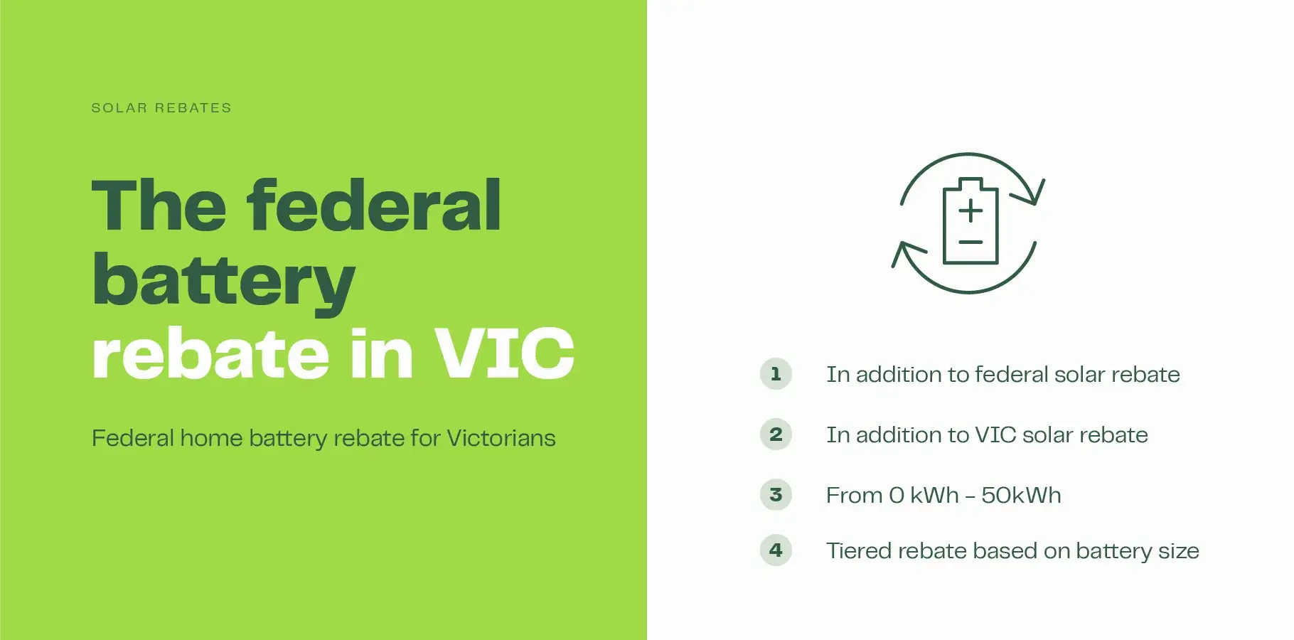 The image shows an outline of a solar battery. Text below explains how the federal battery rebate works in Victoria: 1. It is in addition to the federal solar panel rebate 2. It is in addition to the VIC solar panel rebate, 3. For batteries from 0 kWh - 50 kWh and 4. Tiered rebate based on battery capacity.