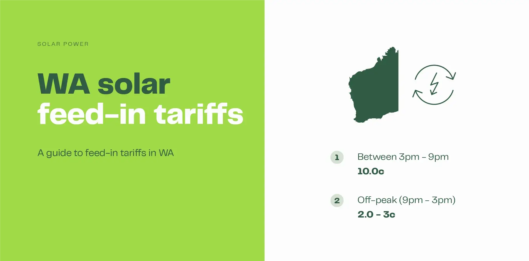 The image shows an outline of the state of Western Australia and text below it explains that feed-in tariffs between 3pm - 9pm are 10c and during off-peak hours are worth between 2 - 3.0c.