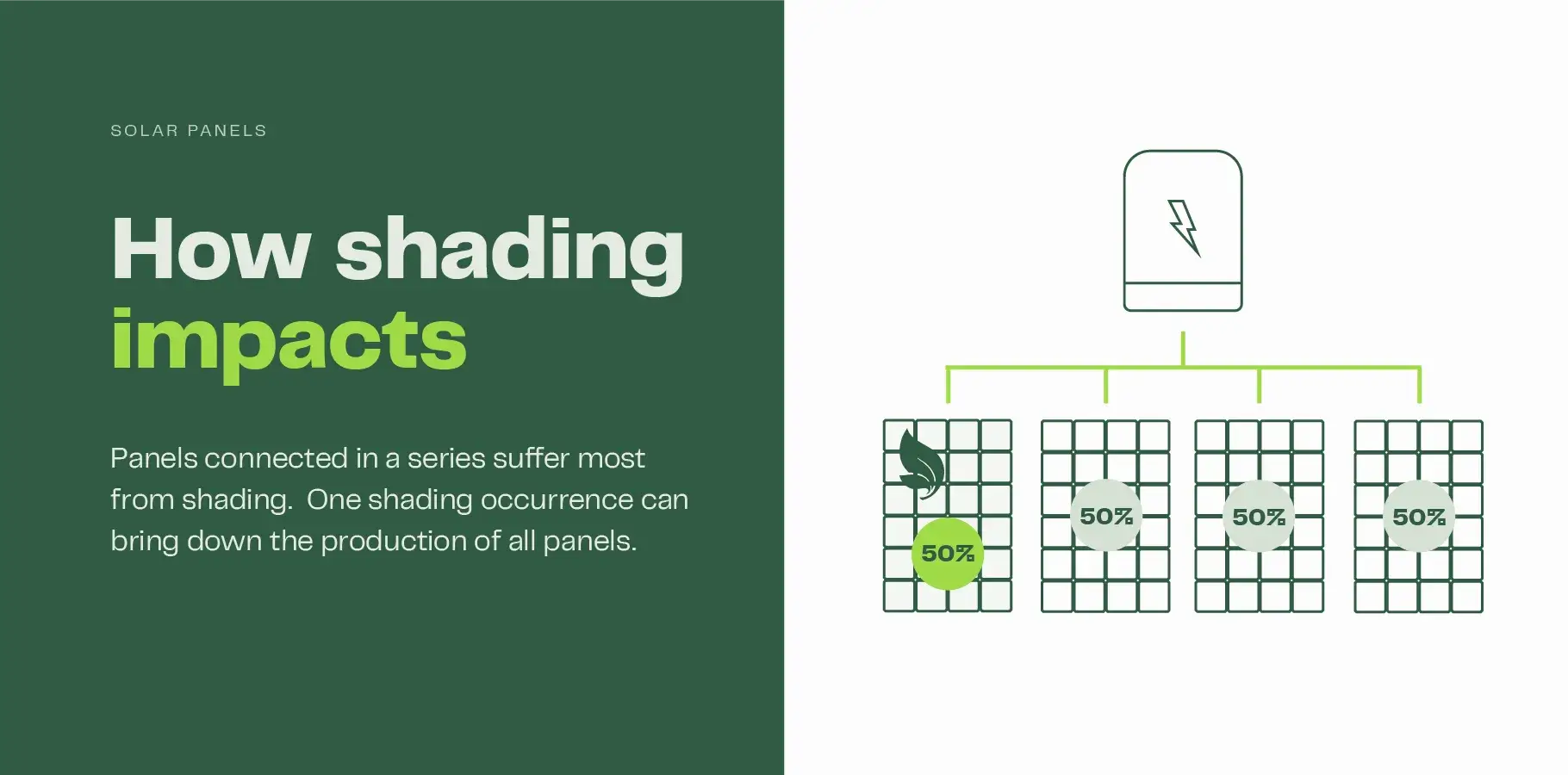 Solar panels in a series are impacted by shading, one shaded panel can reduce the output of all of the panels.