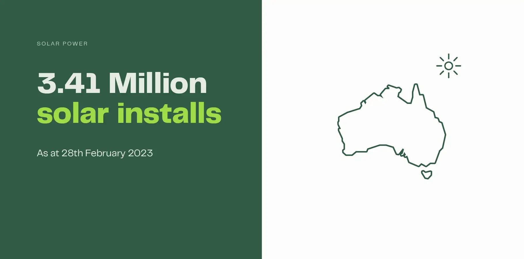 Image of Australia with text explaining that 3.41 million solar power systems have been installed in Australia as at 28th February 2023. 